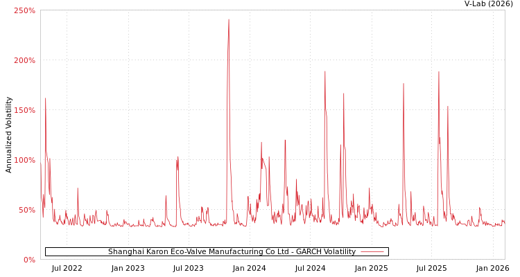 graph of Shanghai Karon Eco-Valve Manufacturing Co Ltd GARCH