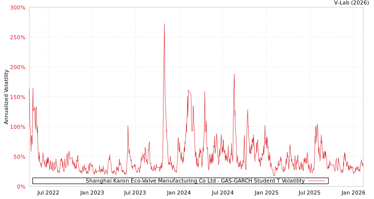 graph of Shanghai Karon Eco-Valve Manufacturing Co Ltd GAS-GARCH-T