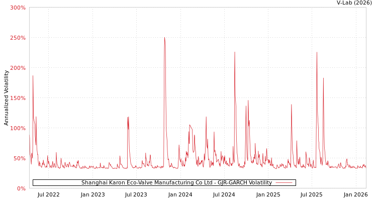 graph of Shanghai Karon Eco-Valve Manufacturing Co Ltd GJR-GARCH