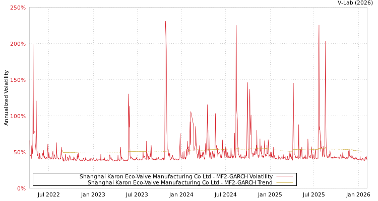 graph of Shanghai Karon Eco-Valve Manufacturing Co Ltd MF2-GARCH