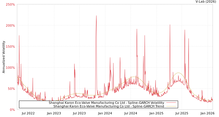 graph of Shanghai Karon Eco-Valve Manufacturing Co Ltd SGARCH