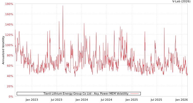 graph of Tianli Lithium Energy Group Co Ltd APMEM