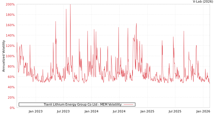 graph of Tianli Lithium Energy Group Co Ltd MEM