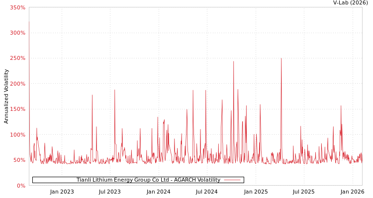 graph of Tianli Lithium Energy Group Co Ltd AGARCH