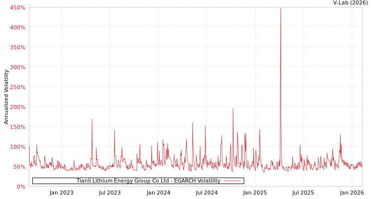 graph of Tianli Lithium Energy Group Co Ltd EGARCH