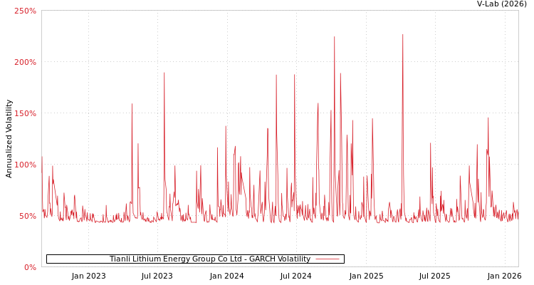 graph of Tianli Lithium Energy Group Co Ltd GARCH