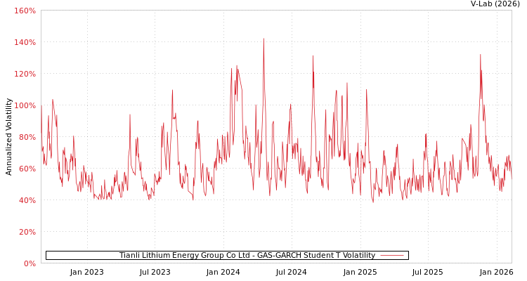 graph of Tianli Lithium Energy Group Co Ltd GAS-GARCH-T