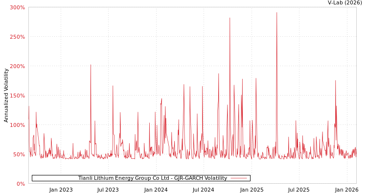 graph of Tianli Lithium Energy Group Co Ltd GJR-GARCH