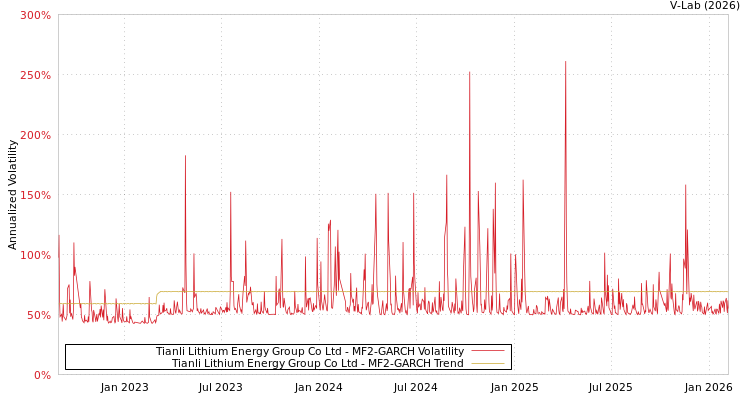 graph of Tianli Lithium Energy Group Co Ltd MF2-GARCH