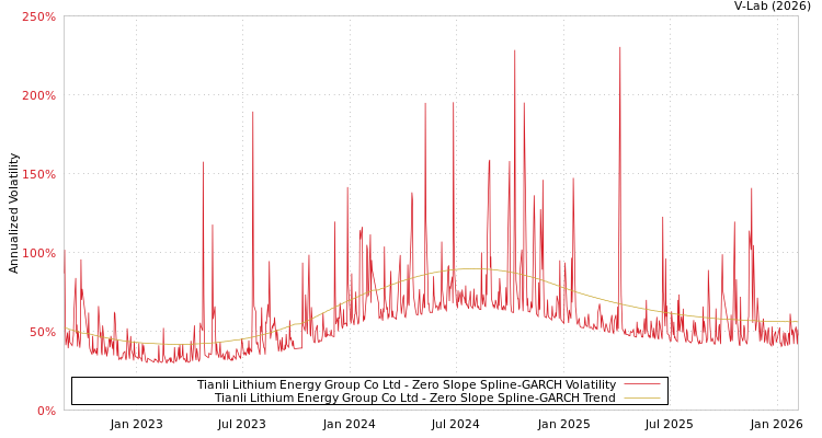 graph of Tianli Lithium Energy Group Co Ltd S0GARCH