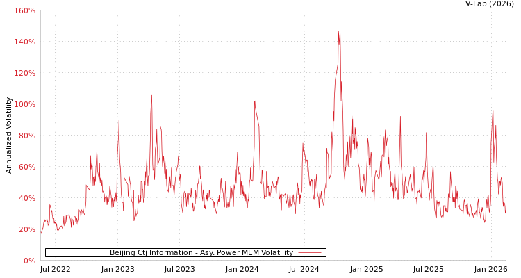 graph of Beijing Ctj Information APMEM