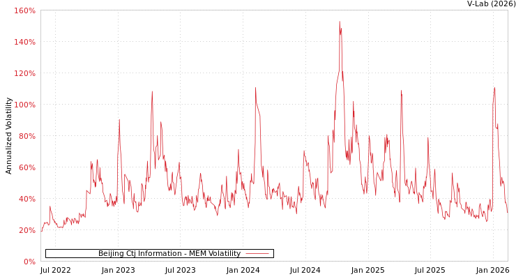 graph of Beijing Ctj Information MEM