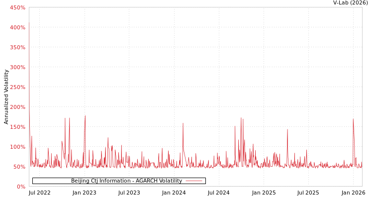 graph of Beijing Ctj Information AGARCH