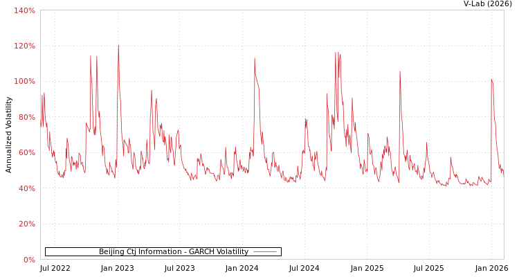 graph of Beijing Ctj Information GARCH
