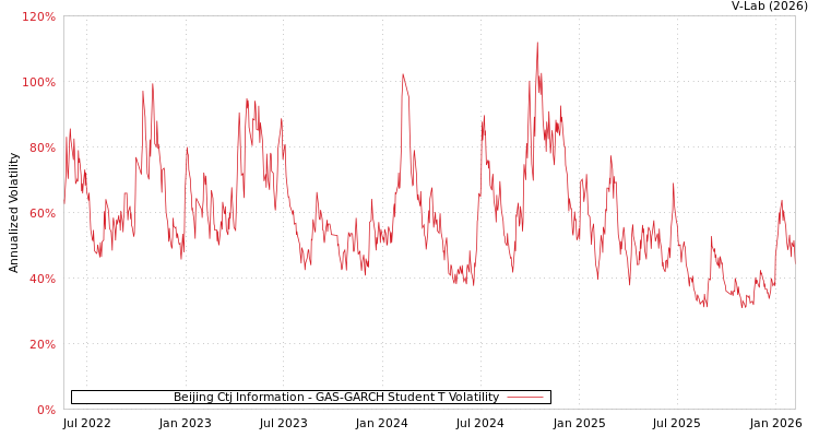 graph of Beijing Ctj Information GAS-GARCH-T
