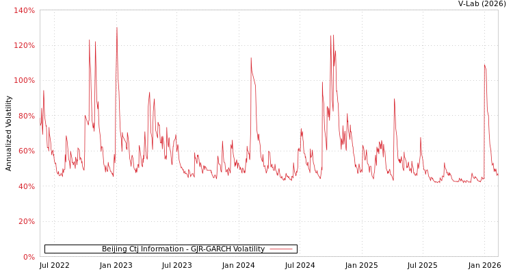 graph of Beijing Ctj Information GJR-GARCH