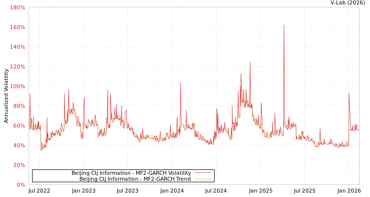 graph of Beijing Ctj Information MF2-GARCH
