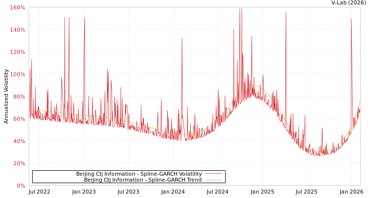 graph of Beijing Ctj Information SGARCH