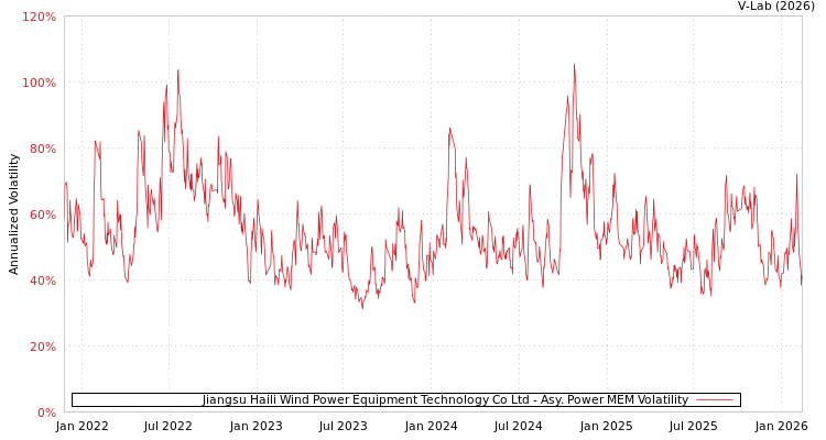 graph of Jiangsu Haili Wind Power Equipment Technology Co Ltd APMEM