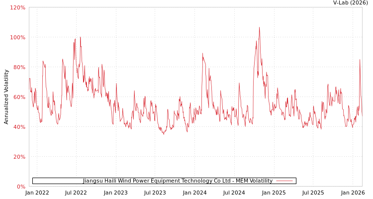 graph of Jiangsu Haili Wind Power Equipment Technology Co Ltd MEM