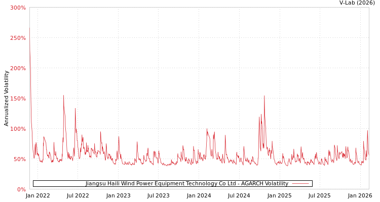 graph of Jiangsu Haili Wind Power Equipment Technology Co Ltd AGARCH
