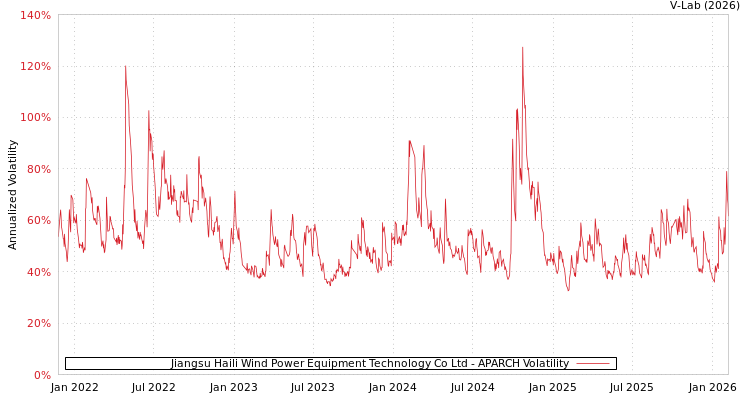 graph of Jiangsu Haili Wind Power Equipment Technology Co Ltd APARCH