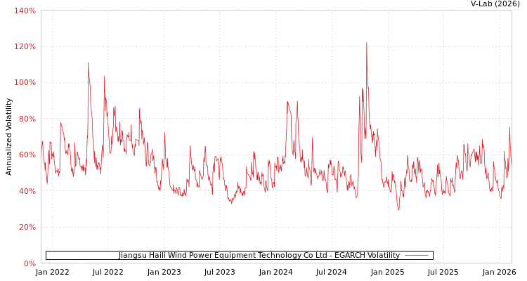 graph of Jiangsu Haili Wind Power Equipment Technology Co Ltd EGARCH