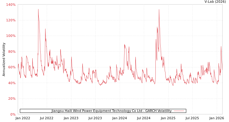 graph of Jiangsu Haili Wind Power Equipment Technology Co Ltd GARCH