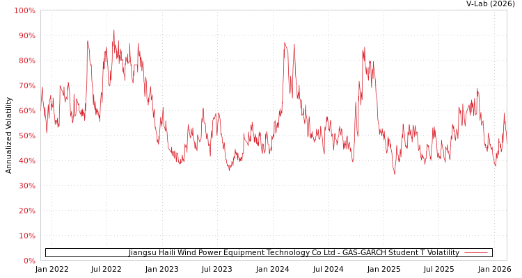 graph of Jiangsu Haili Wind Power Equipment Technology Co Ltd GAS-GARCH-T