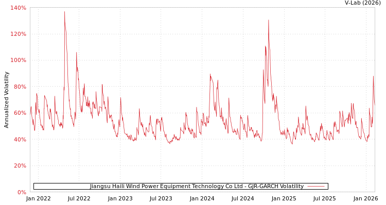 graph of Jiangsu Haili Wind Power Equipment Technology Co Ltd GJR-GARCH