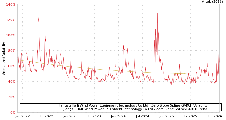 graph of Jiangsu Haili Wind Power Equipment Technology Co Ltd S0GARCH
