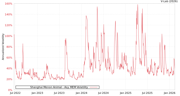 graph of Shanghai Menon Animal AMEM