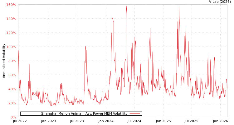 graph of Shanghai Menon Animal APMEM
