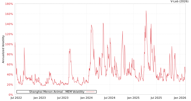 graph of Shanghai Menon Animal MEM