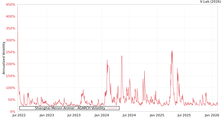 graph of Shanghai Menon Animal AGARCH