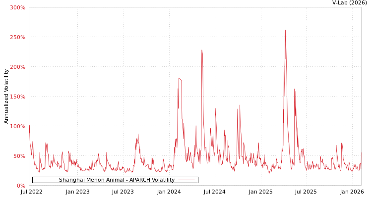 graph of Shanghai Menon Animal APARCH