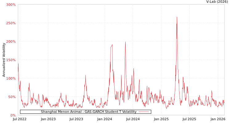 graph of Shanghai Menon Animal GAS-GARCH-T