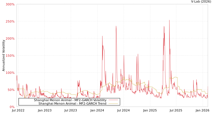 graph of Shanghai Menon Animal MF2-GARCH