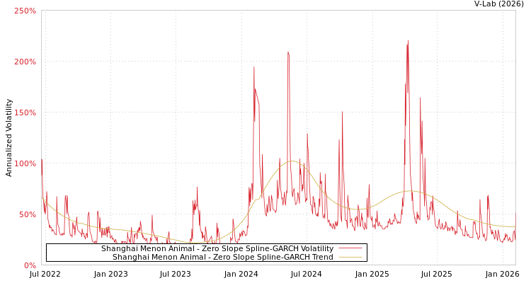 graph of Shanghai Menon Animal S0GARCH