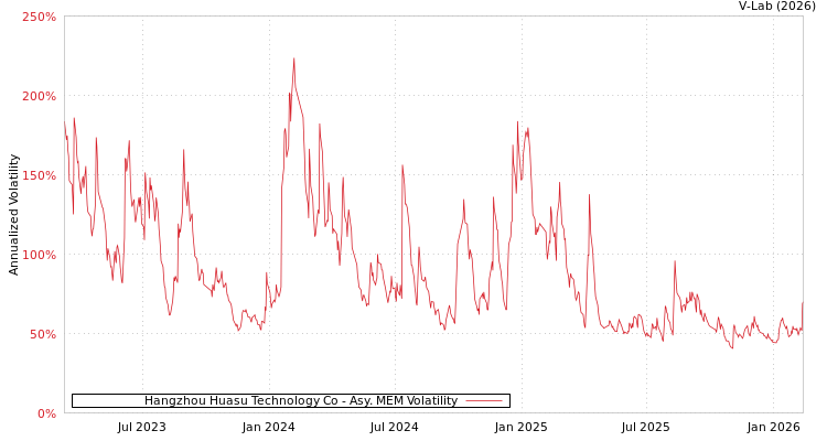 graph of Hangzhou Huasu Technology Co AMEM