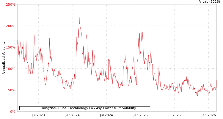 graph of Hangzhou Huasu Technology Co APMEM