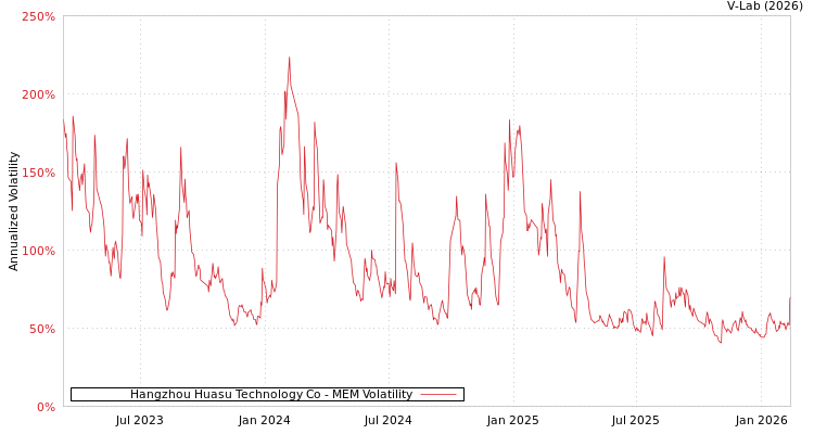 graph of Hangzhou Huasu Technology Co MEM