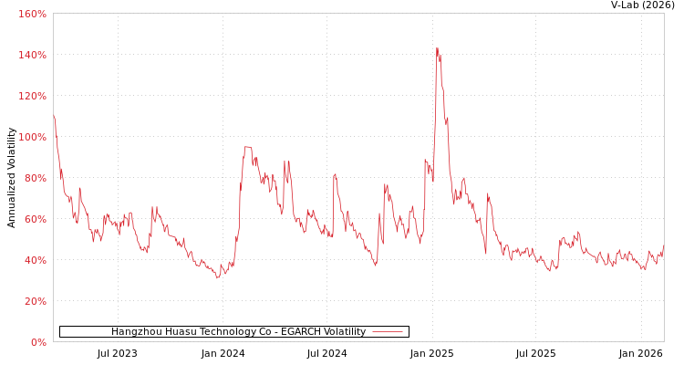 graph of Hangzhou Huasu Technology Co EGARCH