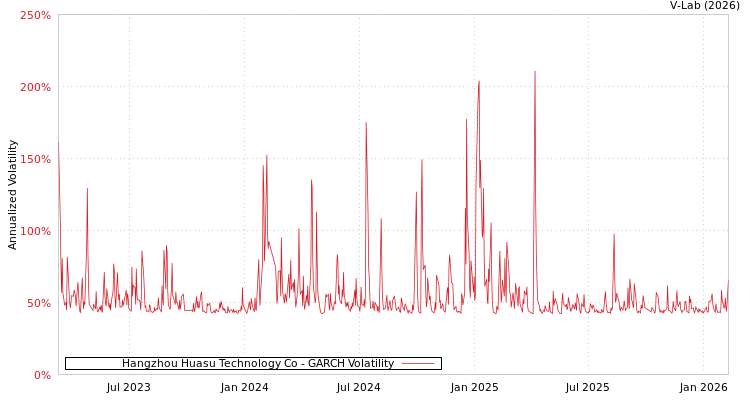graph of Hangzhou Huasu Technology Co GARCH