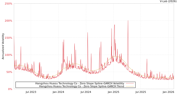 graph of Hangzhou Huasu Technology Co S0GARCH
