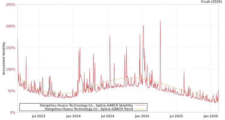 graph of Hangzhou Huasu Technology Co SGARCH