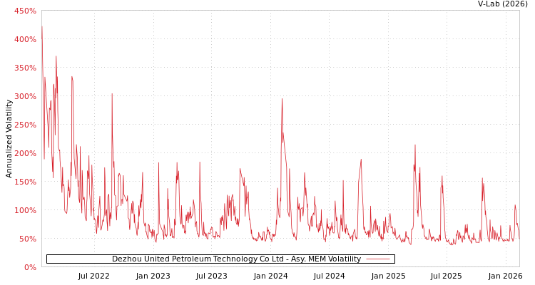 graph of Dezhou United Petroleum Technology Co Ltd AMEM