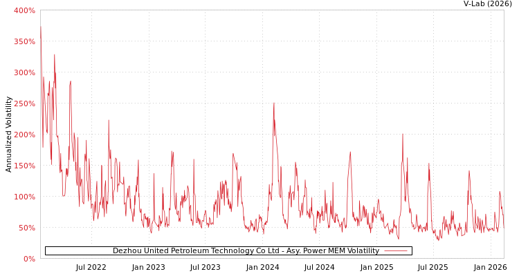 graph of Dezhou United Petroleum Technology Co Ltd APMEM
