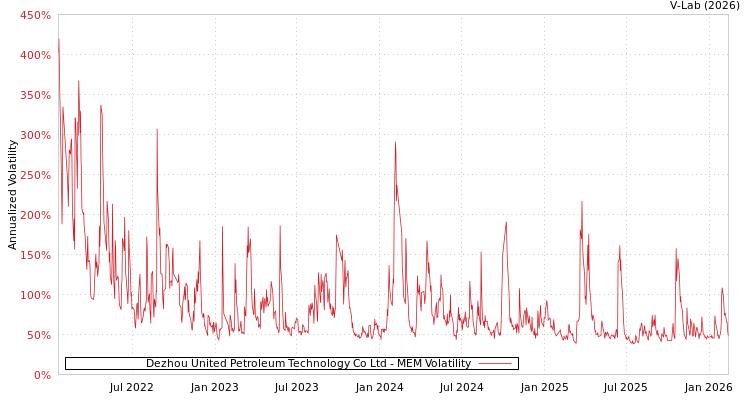 graph of Dezhou United Petroleum Technology Co Ltd MEM