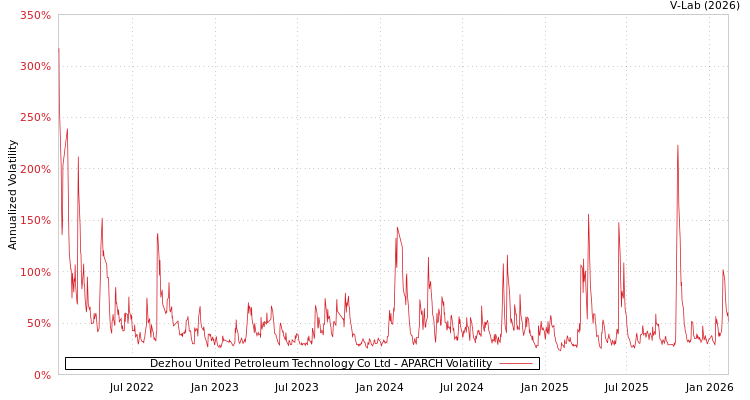 graph of Dezhou United Petroleum Technology Co Ltd APARCH